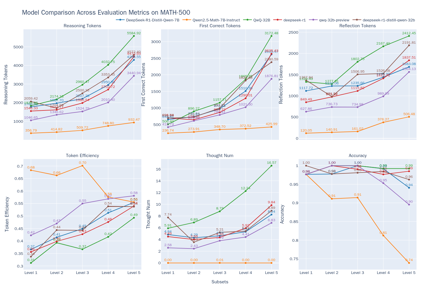 Comparison of Thinking Efficiency of 6 Models