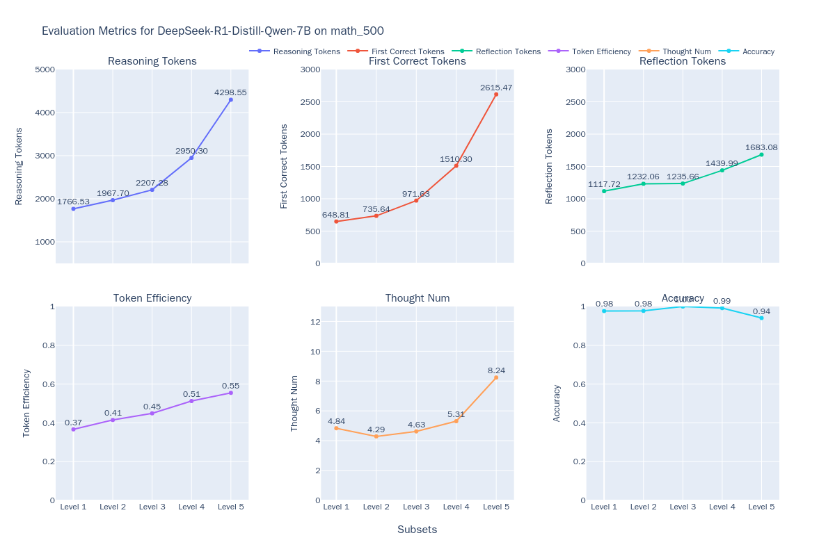 DeepSeek-R1-Distill-Qwen-7B思考效率